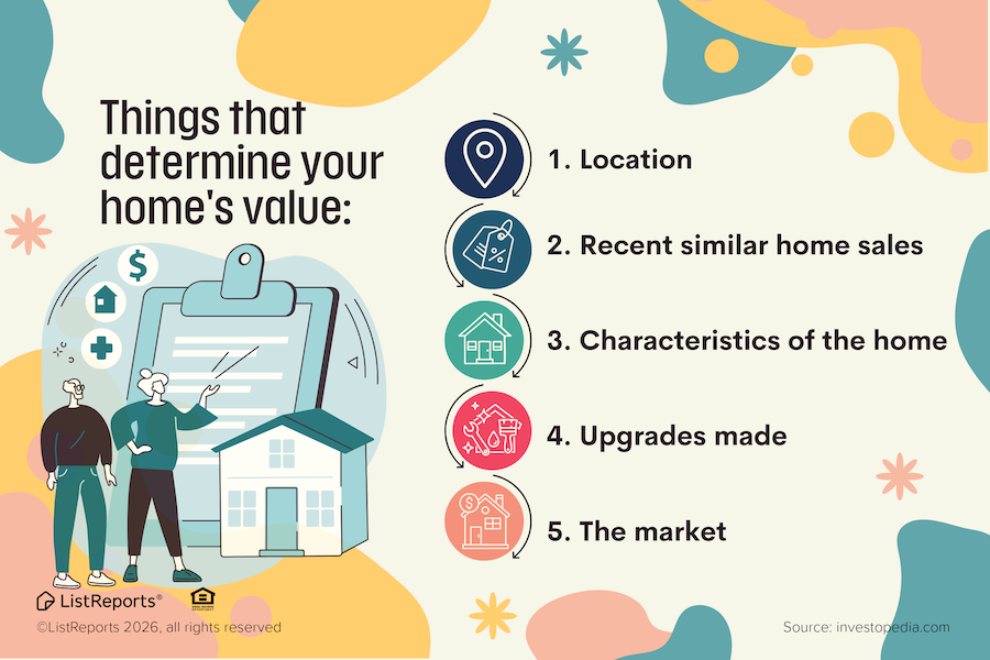 Graphic showing key factors that help determine a home's value